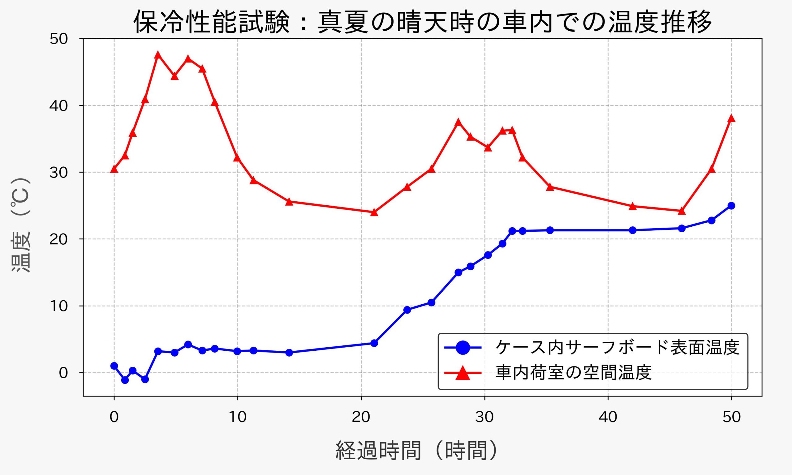 保冷性能試験グラフ
